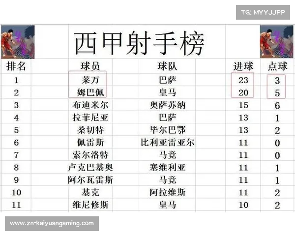 西甲薪资榜揭晓巴萨德容莱万领衔姆巴佩紧随其后 西甲薪资榜揭晓巴萨德容莱万领衔姆巴佩紧随其后